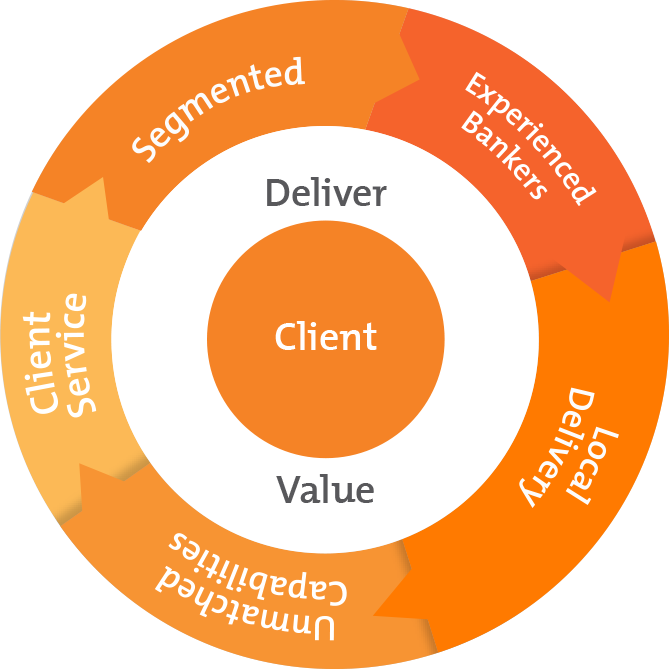 client centered banking